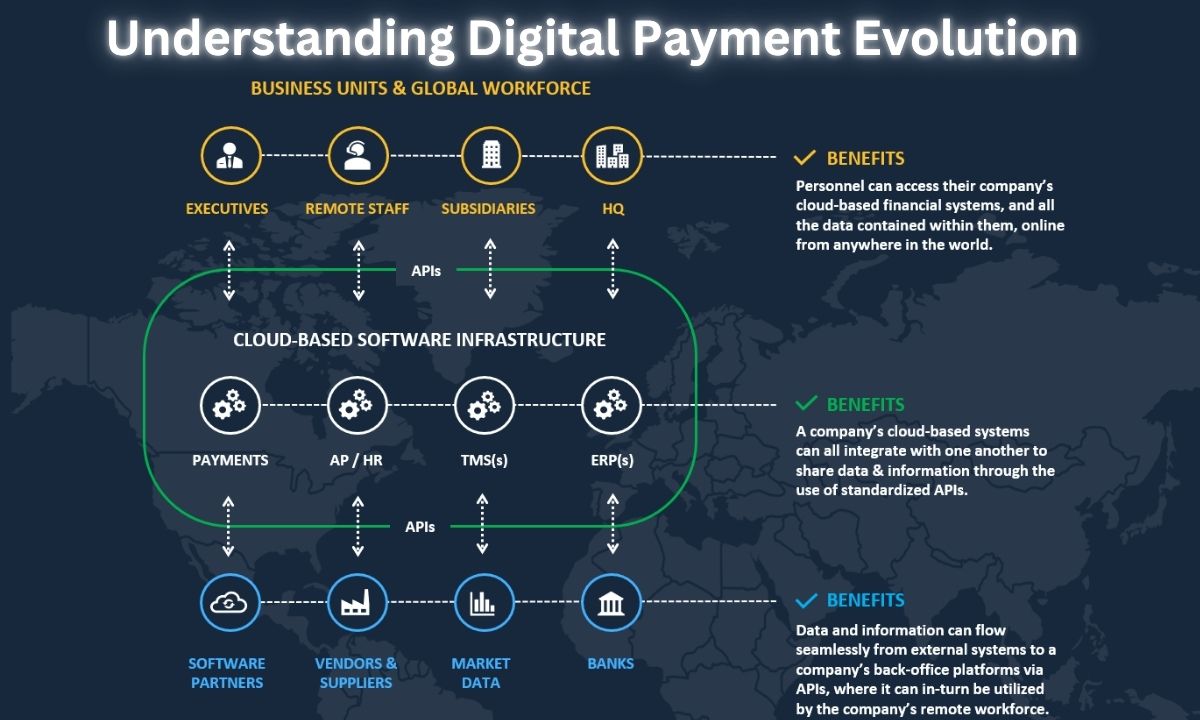 Understanding Digital Payment Evolution